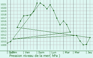 Graphe de la pression atmosphrique prvue pour Viellenave-de-Navarrenx