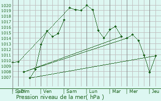 Graphe de la pression atmosphrique prvue pour Hausgauen