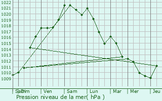 Graphe de la pression atmosphrique prvue pour Domezain-Berraute