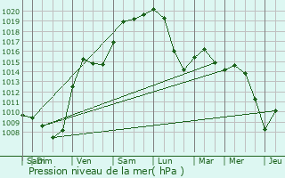 Graphe de la pression atmosphrique prvue pour Sundhouse