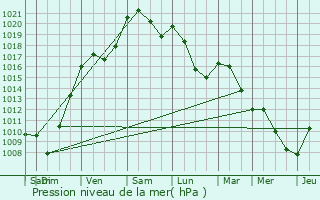 Graphe de la pression atmosphrique prvue pour Nontron