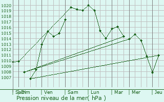 Graphe de la pression atmosphrique prvue pour Waldighofen