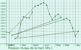 Graphe de la pression atmosphrique prvue pour Sand