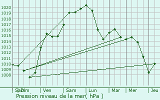 Graphe de la pression atmosphrique prvue pour Eichhoffen