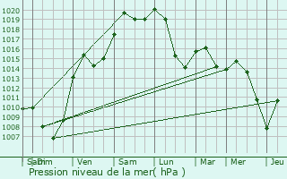 Graphe de la pression atmosphrique prvue pour Chavannes-sur-l