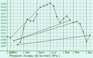 Graphe de la pression atmosphrique prvue pour Daubensand