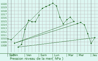 Graphe de la pression atmosphrique prvue pour Hipsheim
