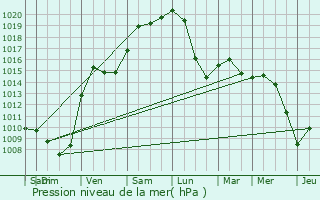 Graphe de la pression atmosphrique prvue pour Dorlisheim