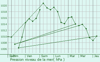 Graphe de la pression atmosphrique prvue pour Salins-les-Bains