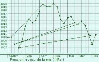 Graphe de la pression atmosphrique prvue pour Suarce