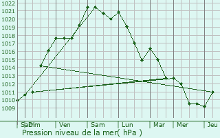 Graphe de la pression atmosphrique prvue pour Mharin