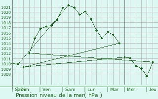 Graphe de la pression atmosphrique prvue pour Saint-Loubs