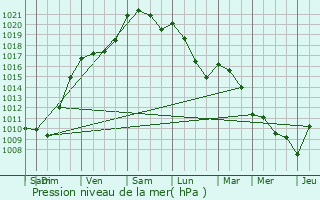 Graphe de la pression atmosphrique prvue pour Saint-Romain-la-Virve