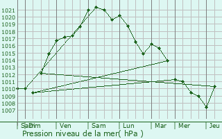 Graphe de la pression atmosphrique prvue pour Carbon-Blanc