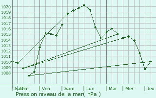 Graphe de la pression atmosphrique prvue pour Pfulgriesheim