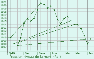 Graphe de la pression atmosphrique prvue pour Autoreille