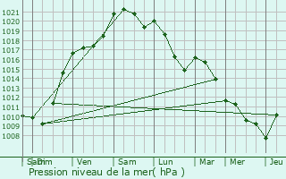 Graphe de la pression atmosphrique prvue pour Cercoux