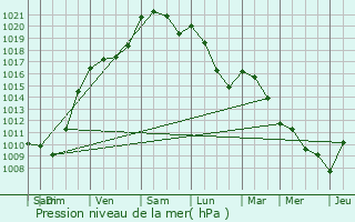 Graphe de la pression atmosphrique prvue pour Saint-Pierre-du-Palais