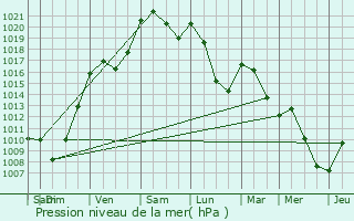 Graphe de la pression atmosphrique prvue pour Rilhac-Rancon