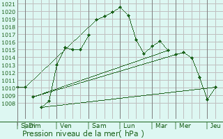 Graphe de la pression atmosphrique prvue pour Lochwiller