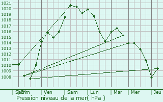 Graphe de la pression atmosphrique prvue pour Igny