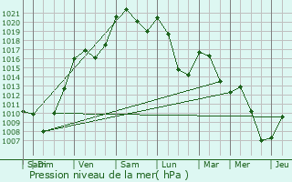 Graphe de la pression atmosphrique prvue pour Montboucher