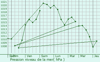 Graphe de la pression atmosphrique prvue pour Greucourt
