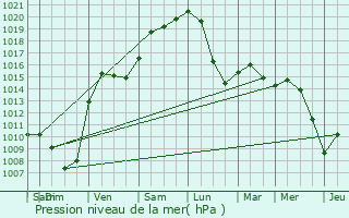 Graphe de la pression atmosphrique prvue pour Uhrwiller