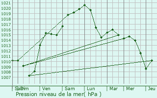 Graphe de la pression atmosphrique prvue pour Bischholtz