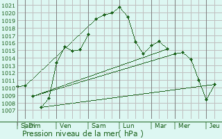Graphe de la pression atmosphrique prvue pour Waltembourg