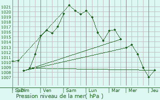 Graphe de la pression atmosphrique prvue pour Decize