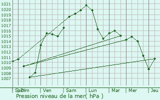 Graphe de la pression atmosphrique prvue pour Loutzviller