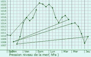 Graphe de la pression atmosphrique prvue pour Ferrires-ls-Scey