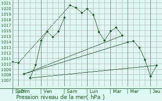 Graphe de la pression atmosphrique prvue pour Vy-le-Ferroux