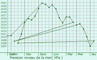 Graphe de la pression atmosphrique prvue pour Vieilmoulin