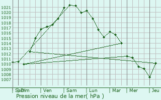 Graphe de la pression atmosphrique prvue pour Villeneuve