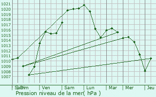 Graphe de la pression atmosphrique prvue pour Rchicourt-le-Chteau