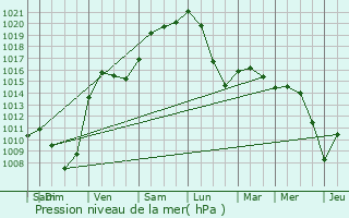 Graphe de la pression atmosphrique prvue pour Guerting