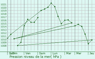 Graphe de la pression atmosphrique prvue pour Hersberg