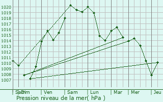 Graphe de la pression atmosphrique prvue pour Lantenot