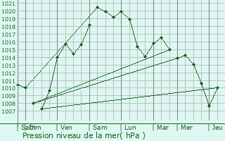 Graphe de la pression atmosphrique prvue pour Vellefrie