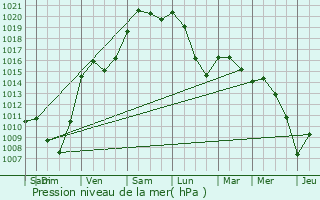 Graphe de la pression atmosphrique prvue pour Leuchey