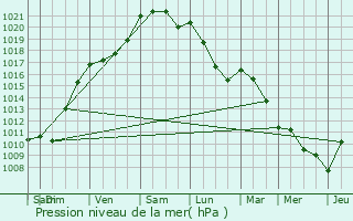 Graphe de la pression atmosphrique prvue pour Brach