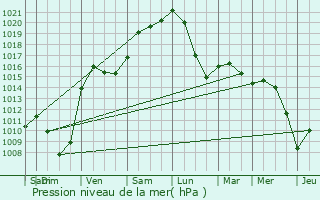 Graphe de la pression atmosphrique prvue pour Schwebsange