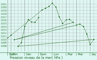 Graphe de la pression atmosphrique prvue pour Bech-Kleinmacher