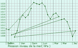 Graphe de la pression atmosphrique prvue pour Hurecourt