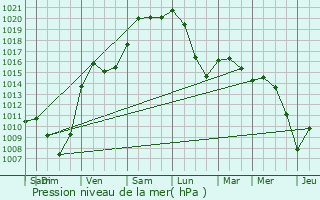 Graphe de la pression atmosphrique prvue pour Franconville