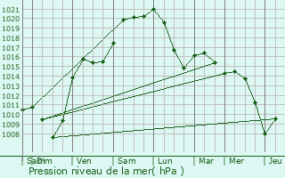 Graphe de la pression atmosphrique prvue pour Eulmont