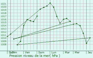 Graphe de la pression atmosphrique prvue pour Hombourg-Budange