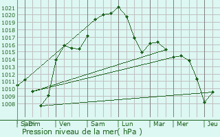 Graphe de la pression atmosphrique prvue pour Woippy